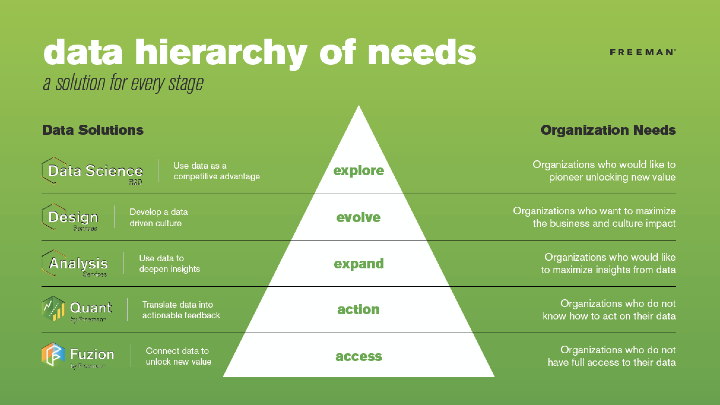B use data. Пирамида data Science. Data Science Hierarchy of needs. Data Driven Hierarchy of needs. Hierarchy of Sciences.