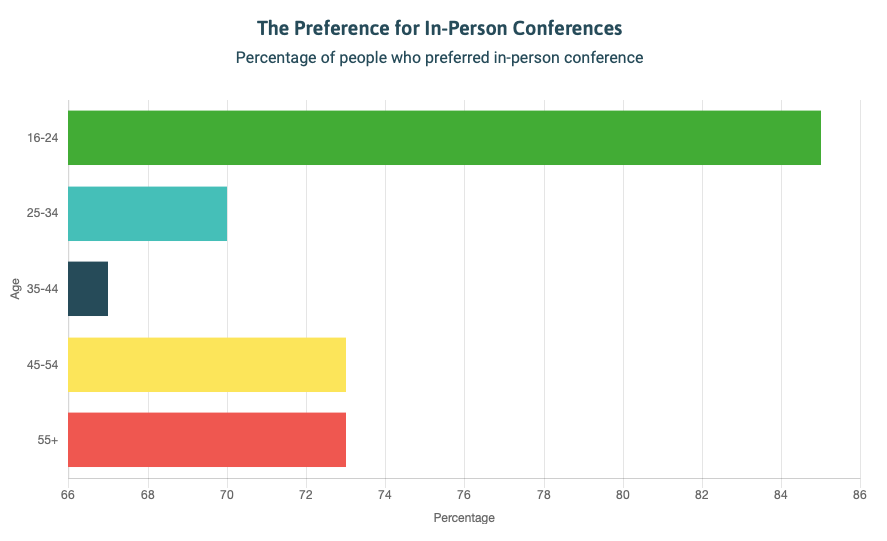 preference for in-person conference PromoLeaf survey chart